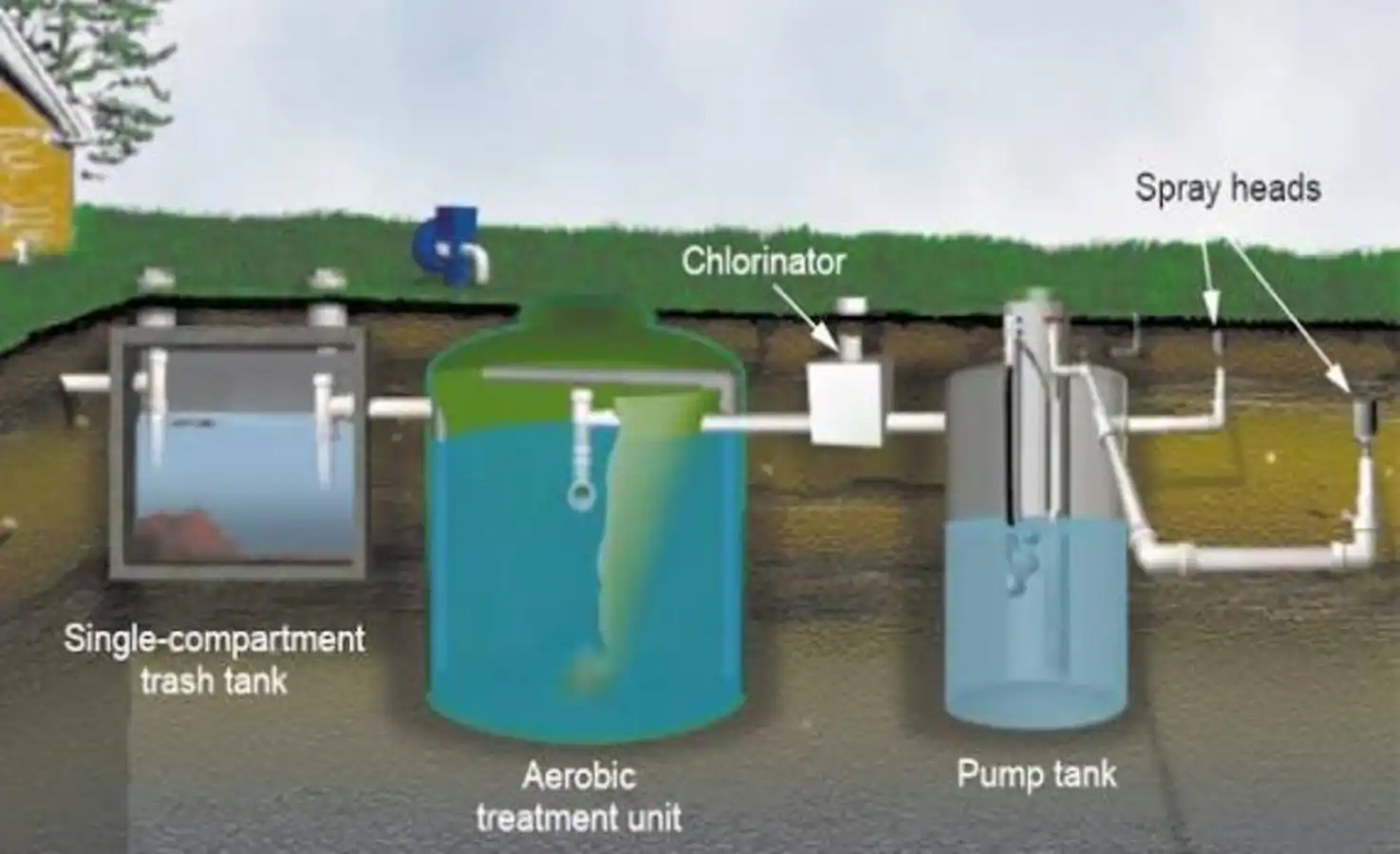 Aerobic treatment unit diagram for New York septic systems